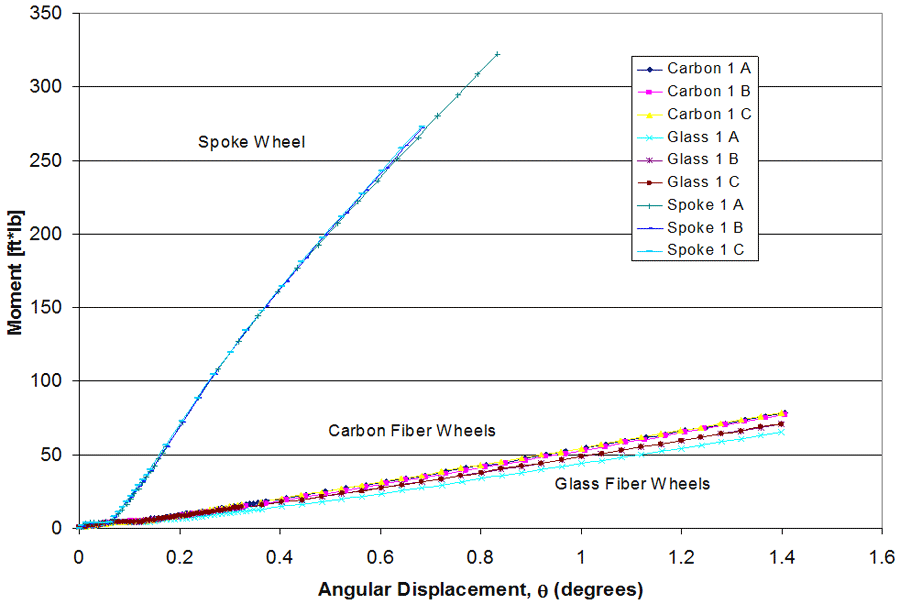 Assessment of fiber reinforced composite wheels for the MagicWheels™ 2