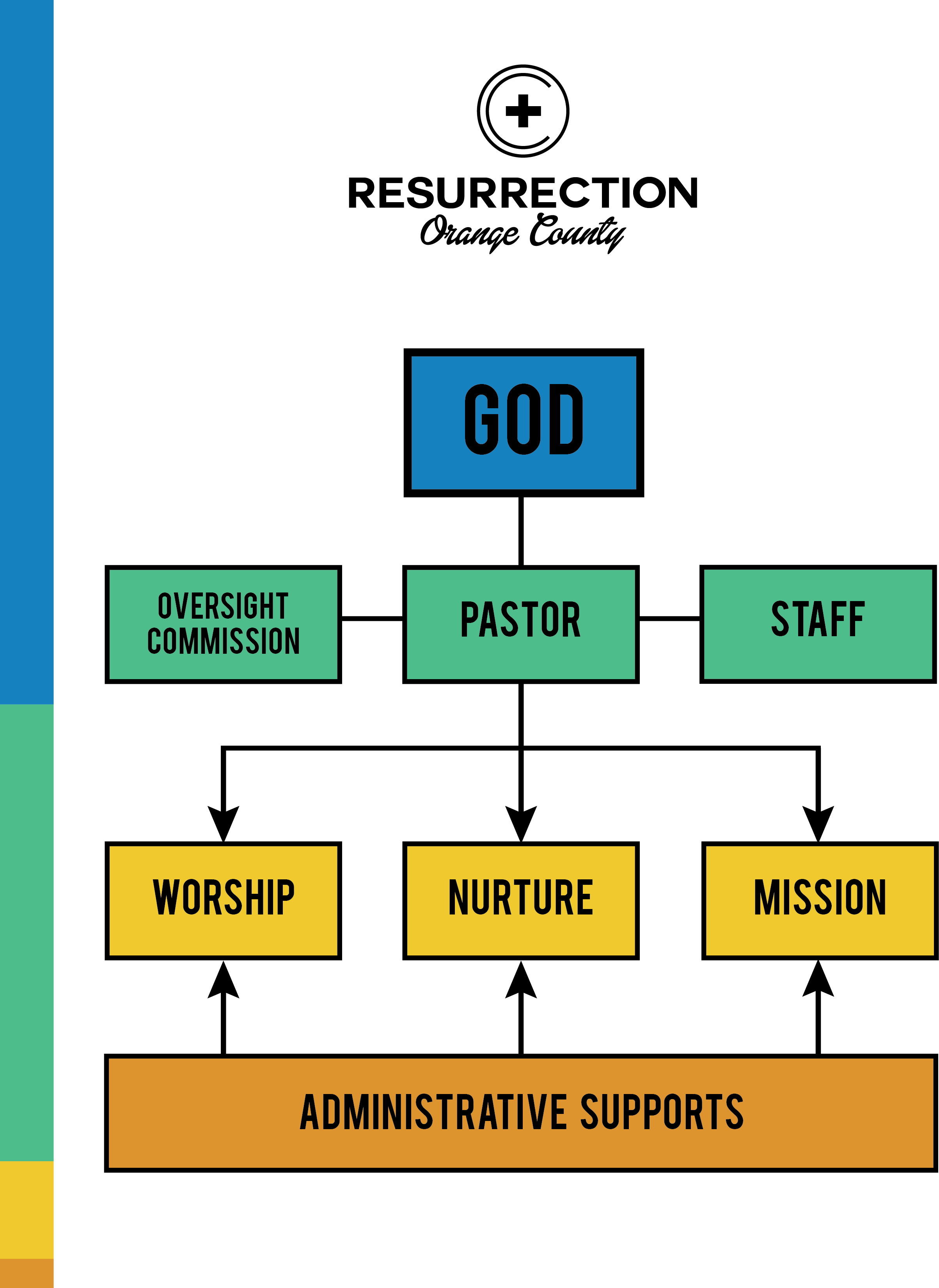 Ministry Organization | resOC Ministry Manual