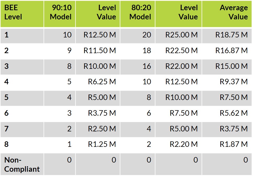 Improve your BEE Level Resolution Circle