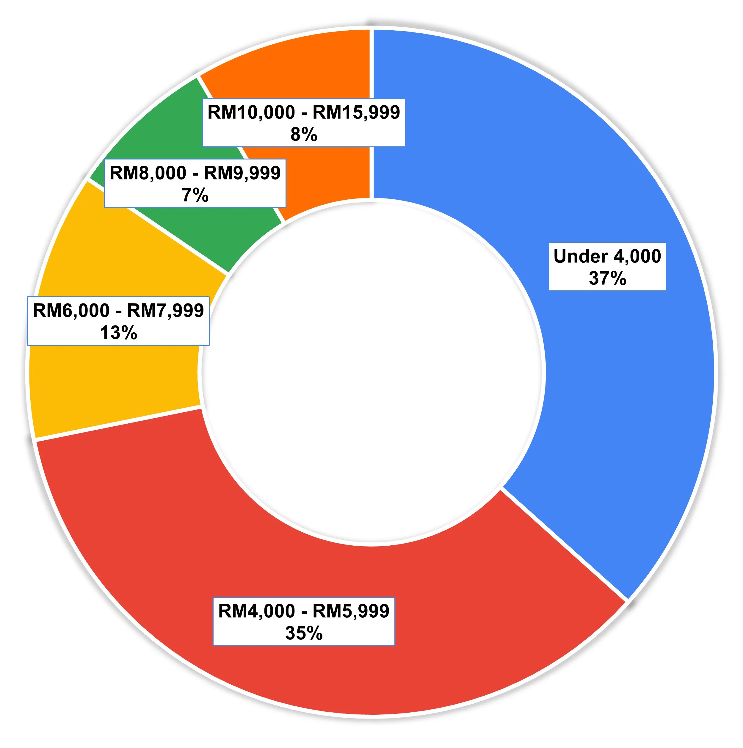 How much can you earn as a Clinical Psychologist in Malaysia? Share