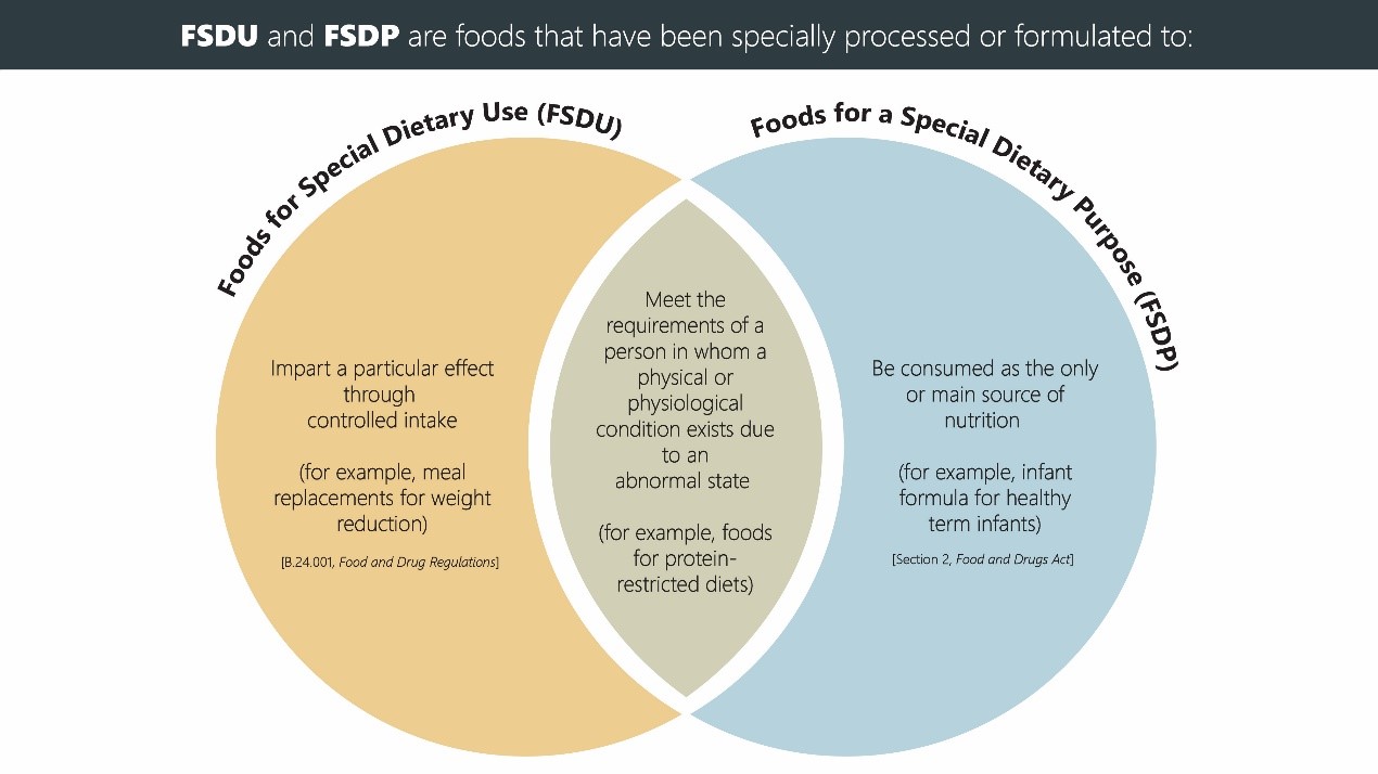 Canada Proposes to Modernize the Regulations for Foods for Special