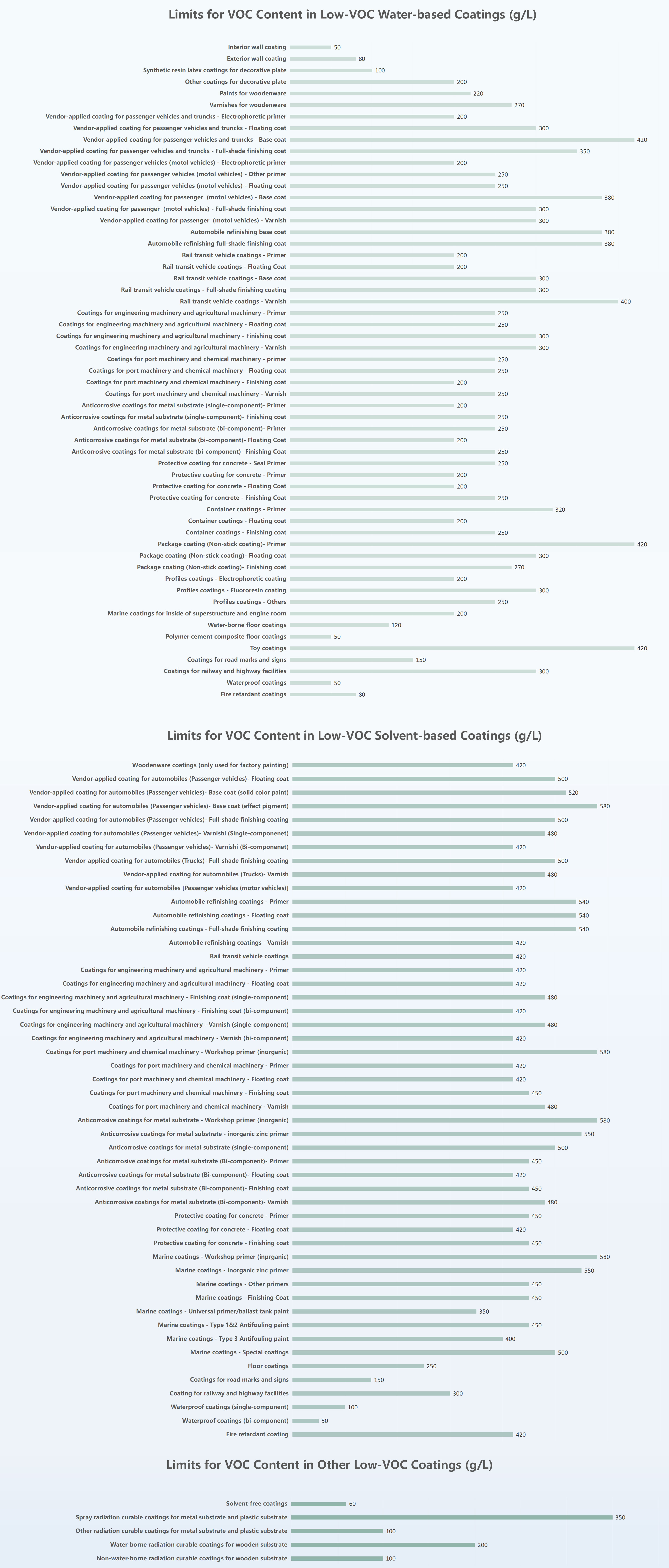China's VOC Standards
