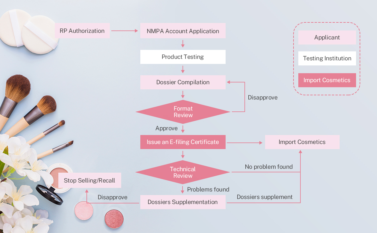 Catch the Significant Moments China Cosmetic Regulatory Reform
