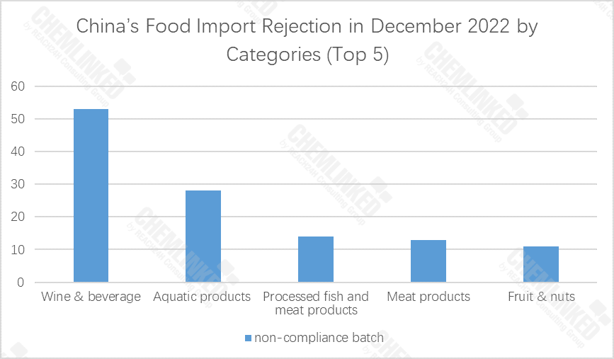 China Customs Rejected 156 Batches of Imported Food in December 2022