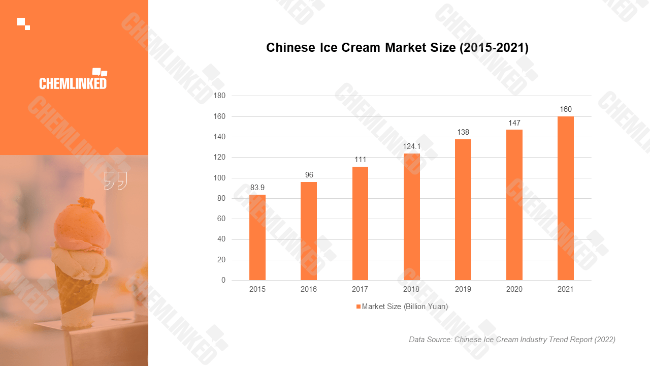Big Brands Flocking in The Chinese Ice Cream Industry ChemLinked