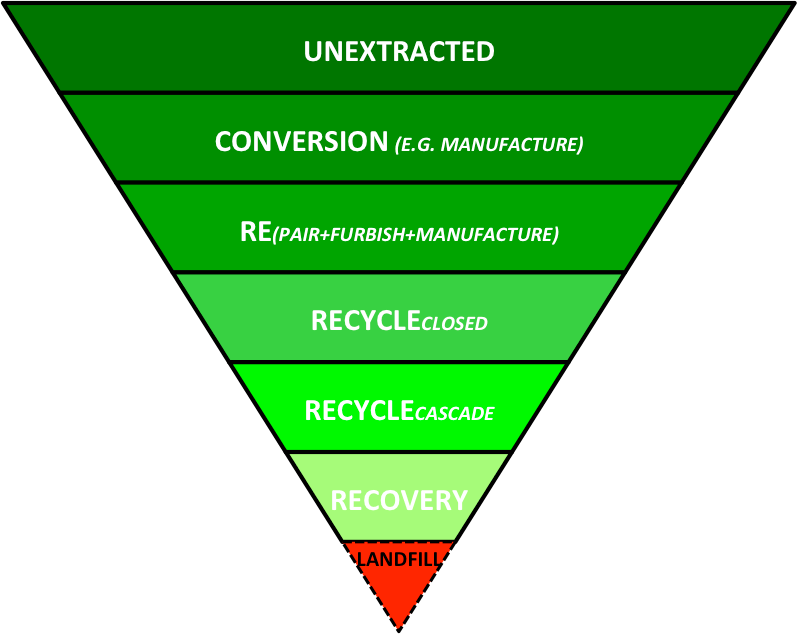 Sustainable resource use in the circular economy Resource Magazine