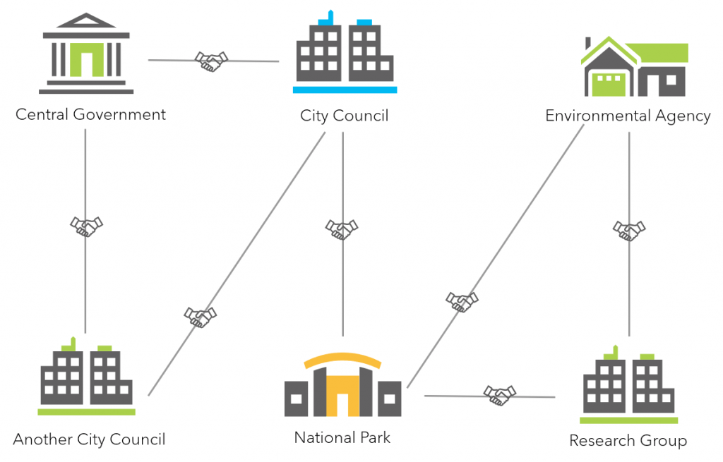 Partnered Collaborations in ArcGIS Online Resource Centre Esri UK