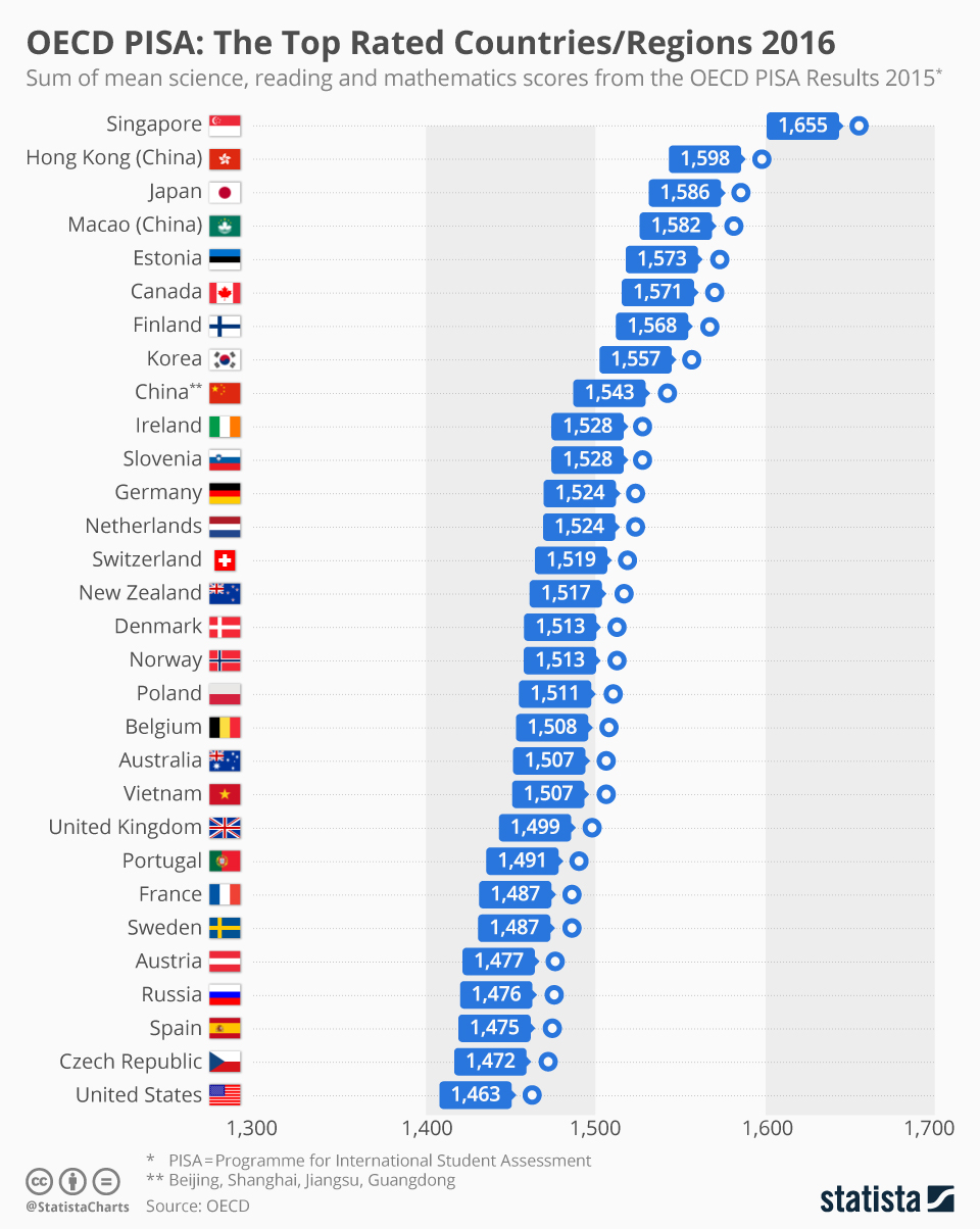 Top 3 Eras Of Education 2023 The Majority Of The World's Best Education Systems Are In