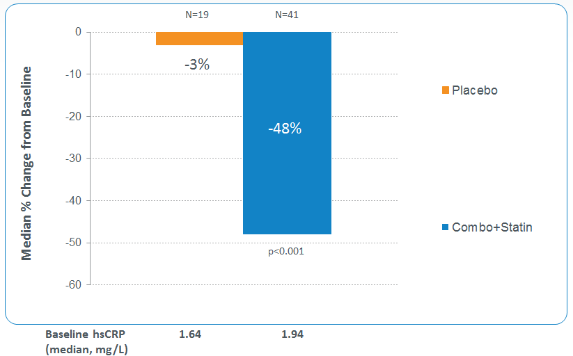 Esperion Announces Positive TopLine Results From Phase 2