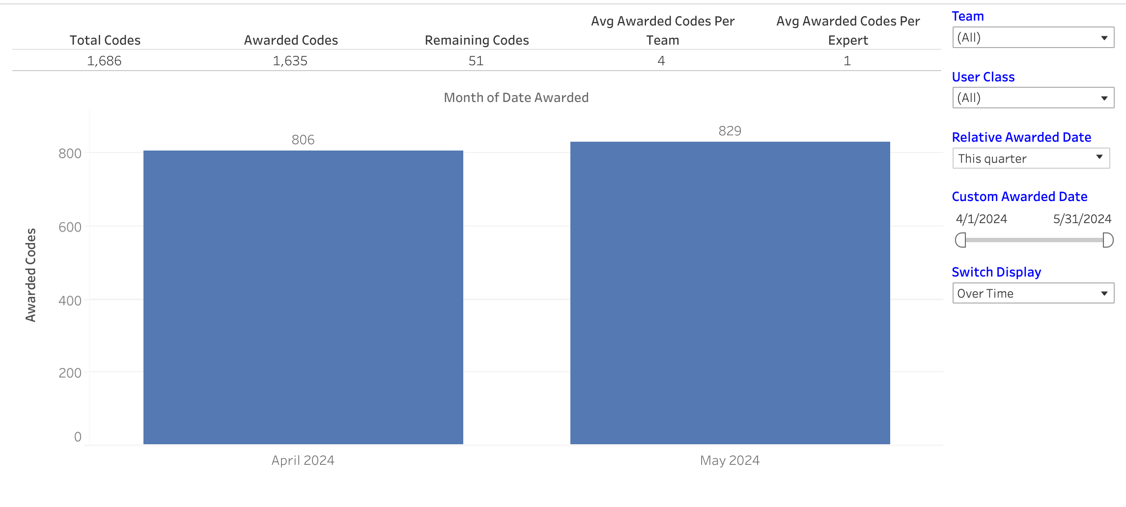 Awarded Redirect Codes Report ExpertVoice Advocacy Help