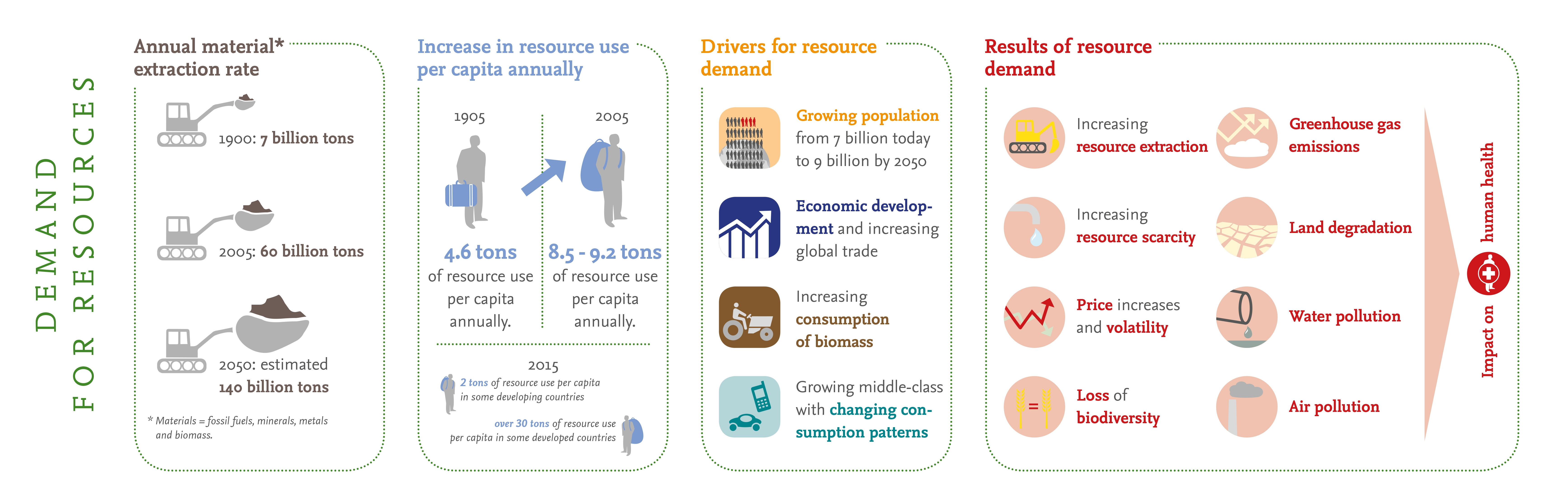 Decoupling Natural Resource Use and Environmental Impacts