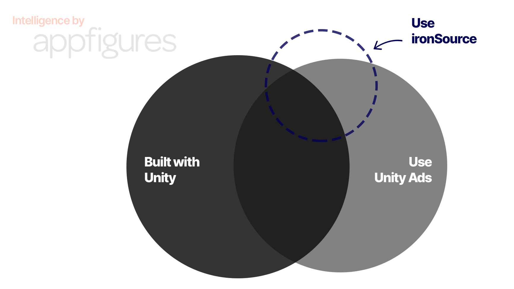 Why is ironSource Merging with Unity? · ASO Tools and App Analytics by