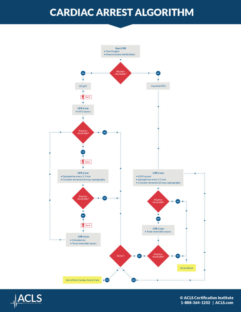 Cardiac Arrest Algorithm | Acls.com Resources