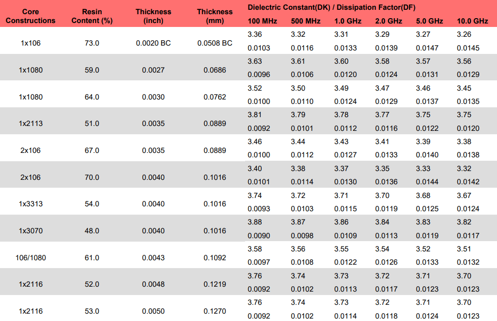 The Increasingly Important Role Of Dielectric Loss Tangent In PCB