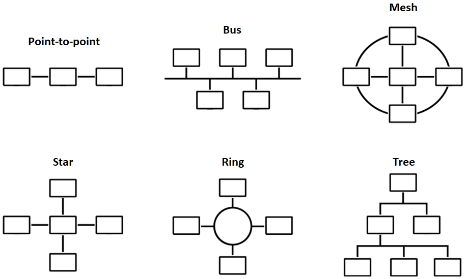Daisy Chain Topology