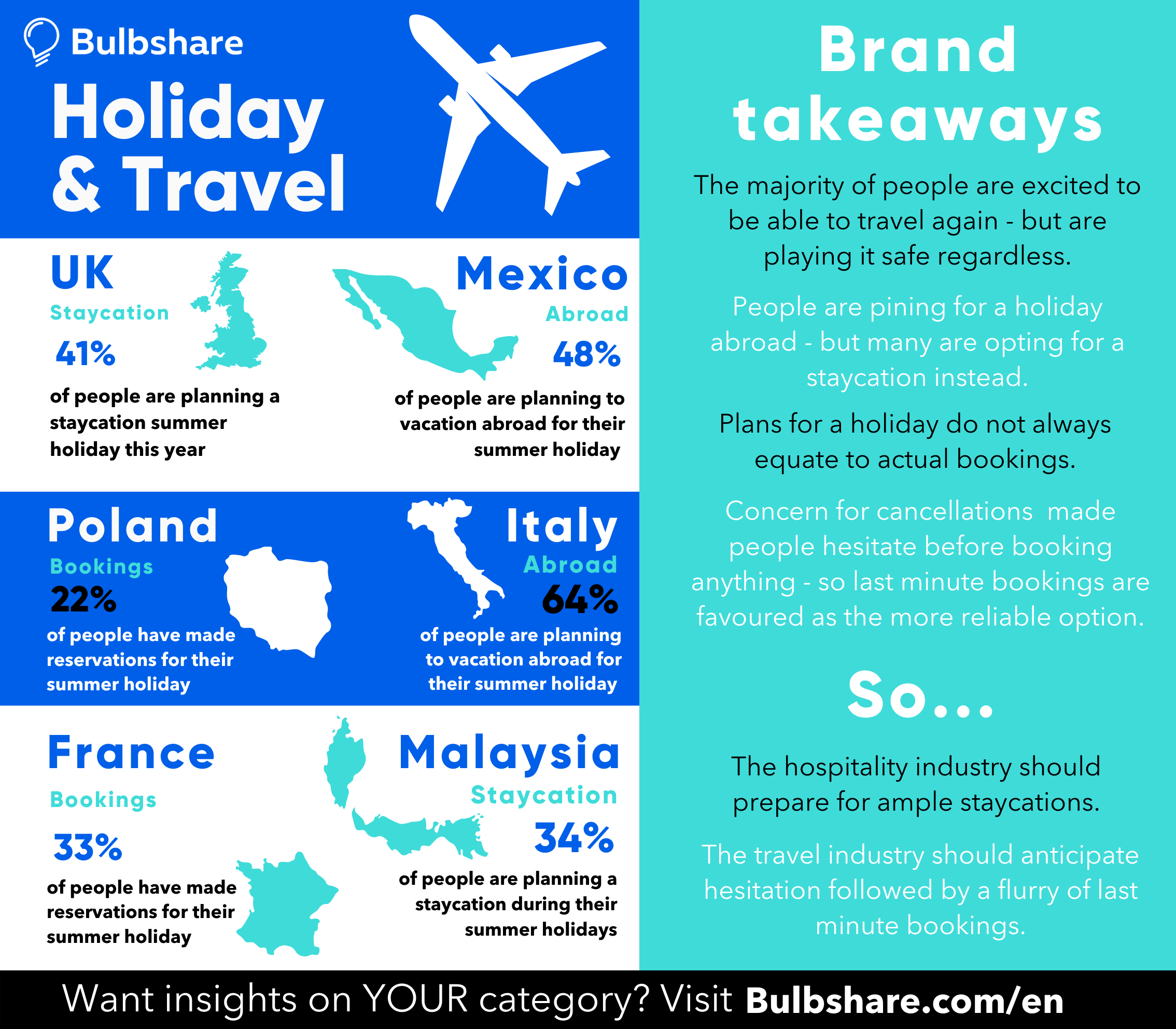 Why 84 of our community crave a holiday… Bulbshare resources