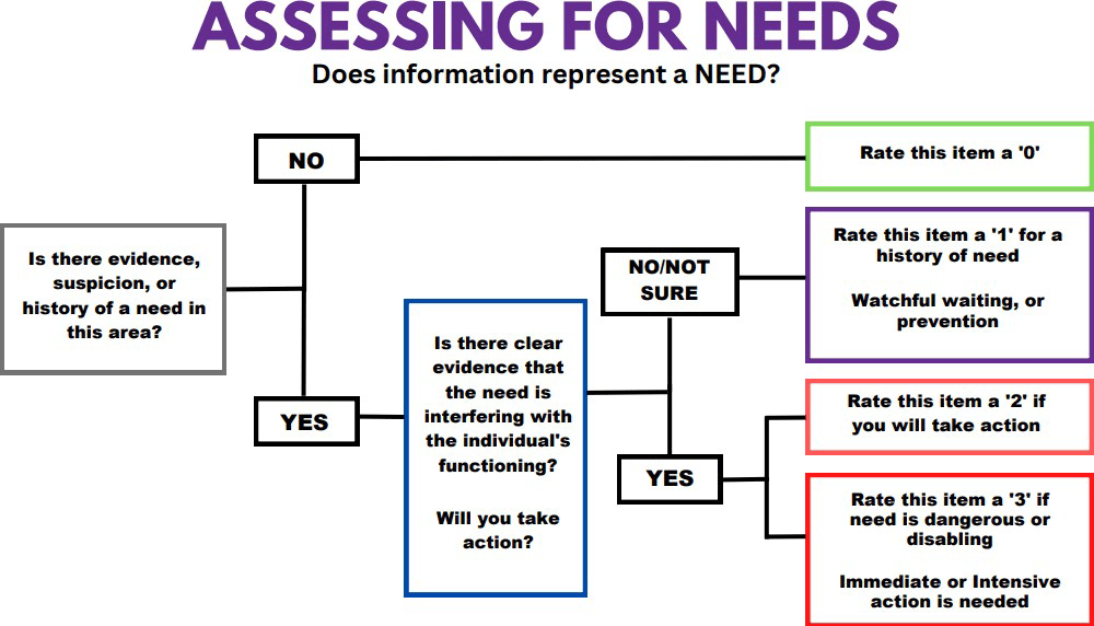 The Action Levels CANSNY Institute Resources and Documents