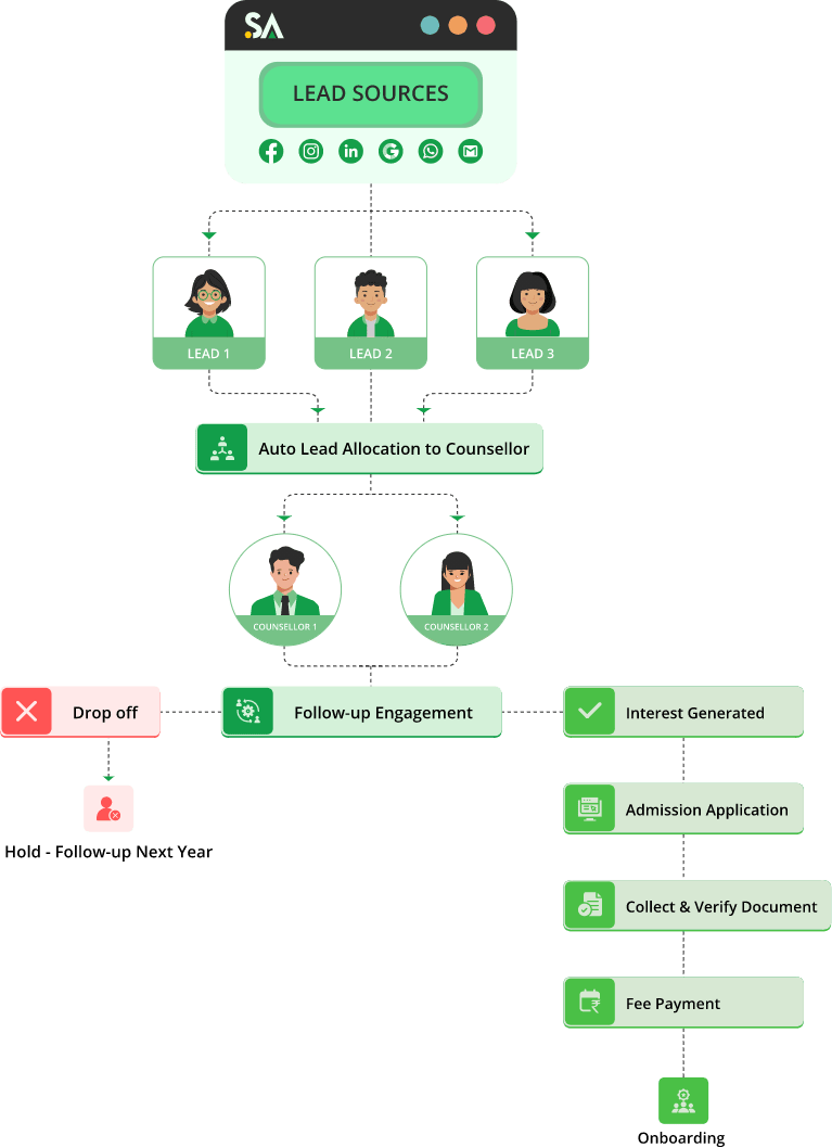 Lead Nurturing CRM for Schools,Lead Nurturing Admission CRM,Admission