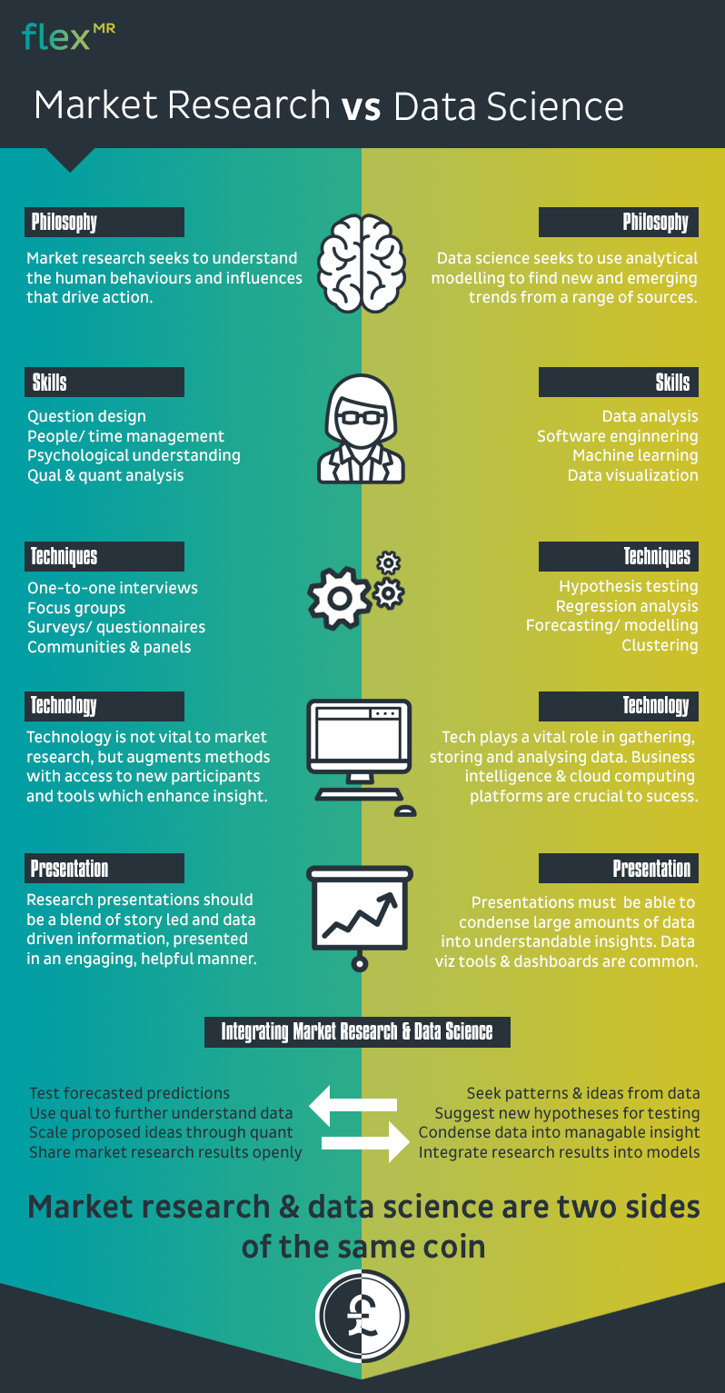 Infographic Market Research vs Data Science