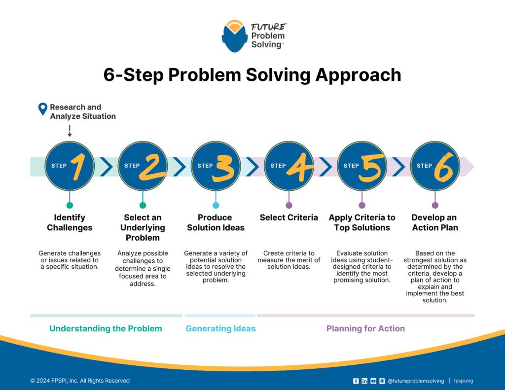 Free Tool Future Problem Solving 6step Infographic Future Problem