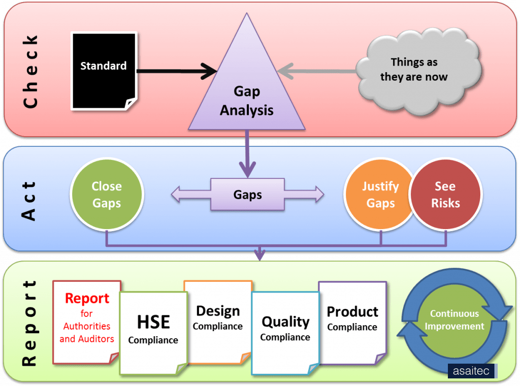 gap analysis methodology GA Lab Resources