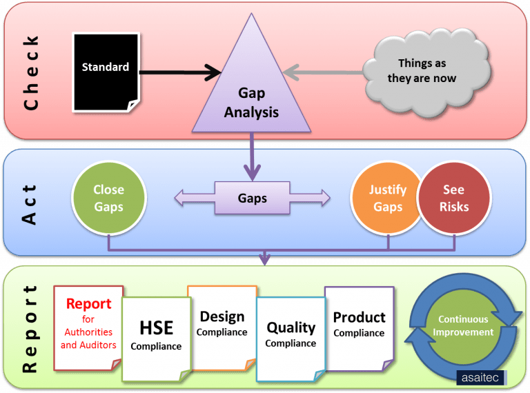 Compliance management example process overview GA Lab Resources