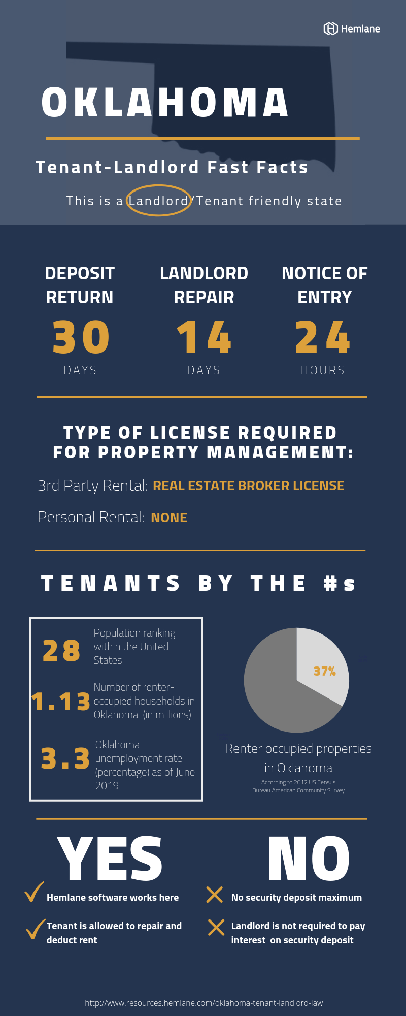 Oklahoma TenantLandlord Rental Laws & Rights for 2024