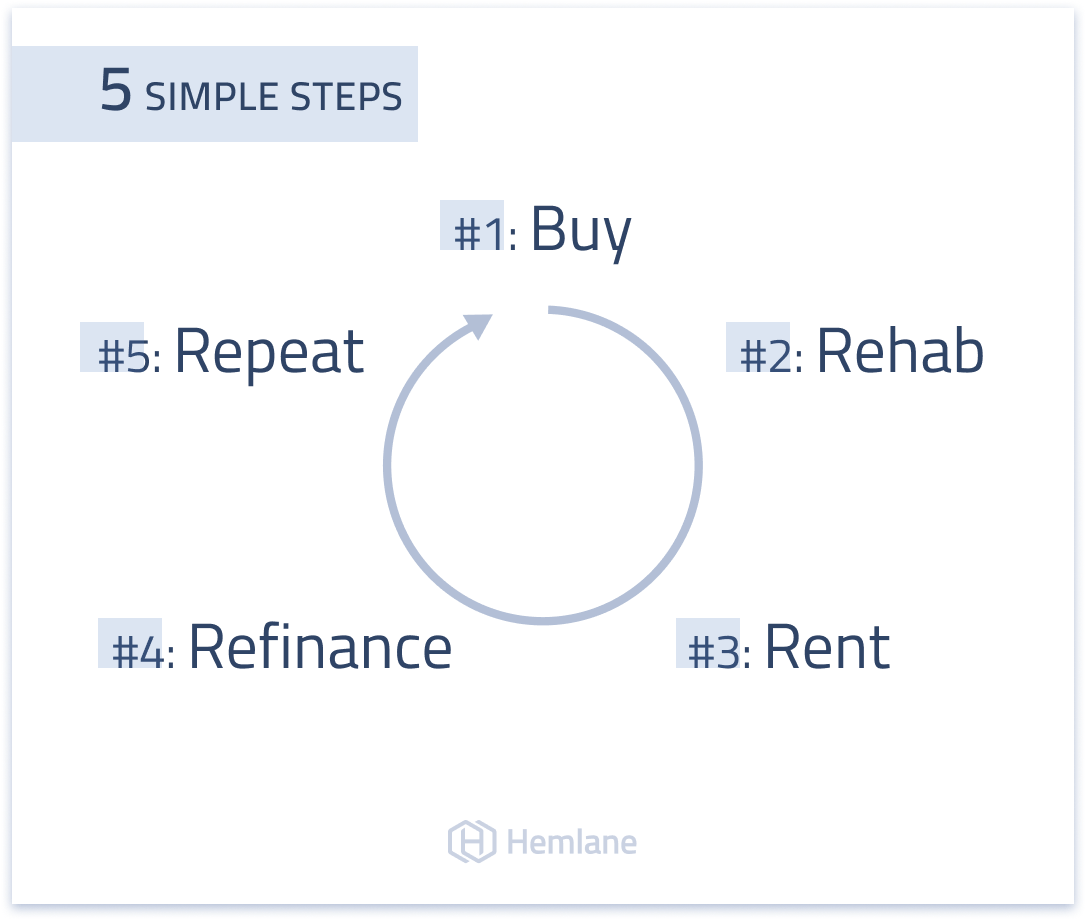 The BRRRR method explained in 5 simple steps [+ downloadable worksheet]