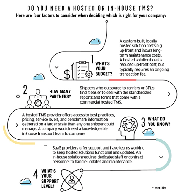 Choosing a TMS How to Make the Right Move Inbound Logistics