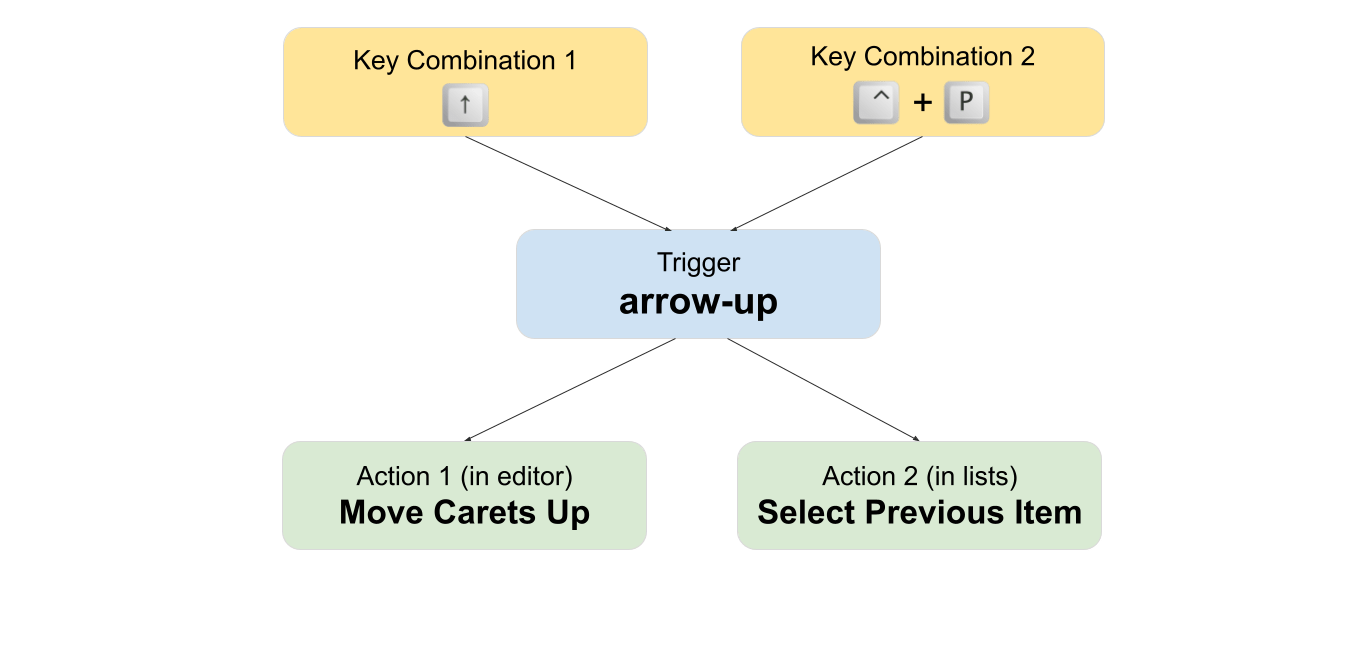 Keymap JetBrains Fleet