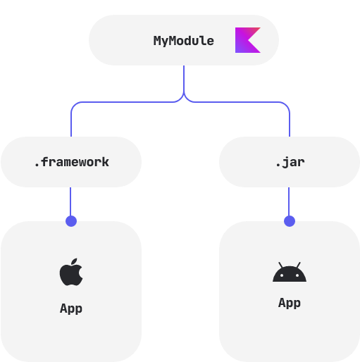 FAQ Kotlin Multiplatform Development Documentation
