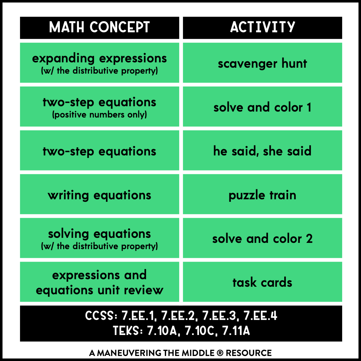 Expressions and Equations Activity Bundle 7th Grade - Maneuvering the