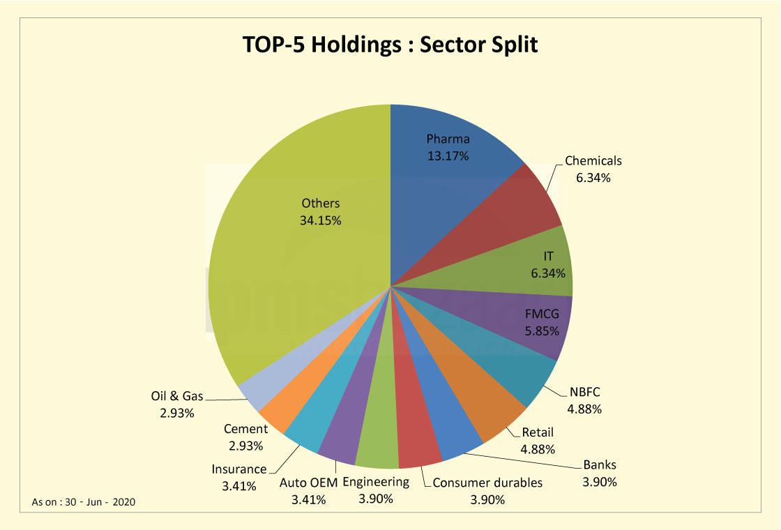 Tracking top stock holdings changes in India's multibillion dollar PMS