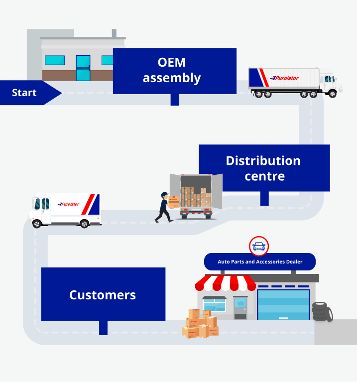 Why Supply Chain Forecasting is Essential When Shipping Auto Parts Purolator