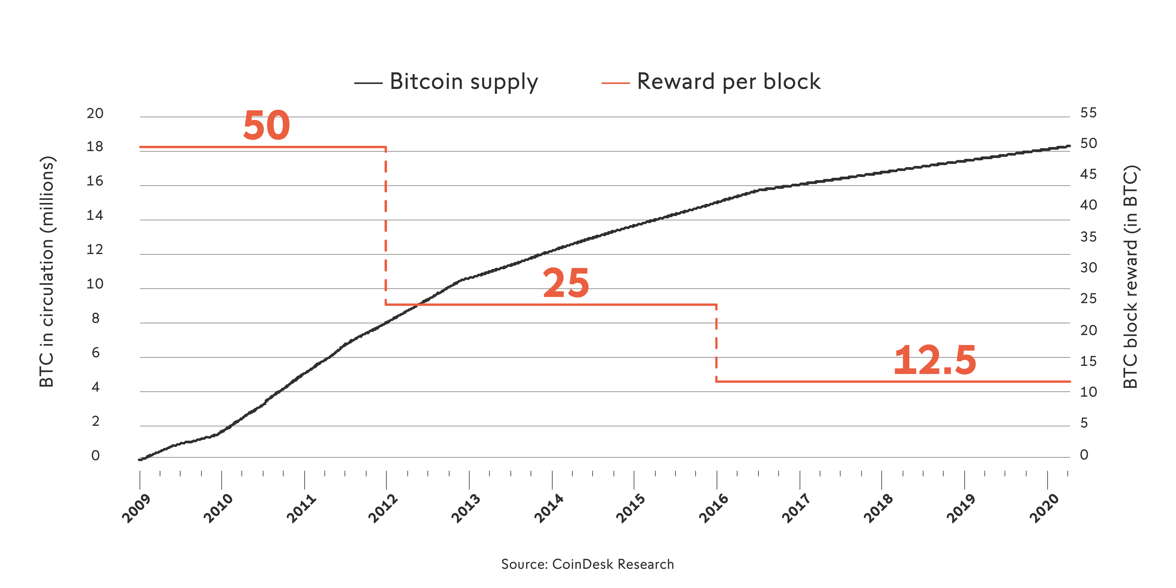 Bitcoin Halving 2020 All About the Next BTC Halving Swissquote