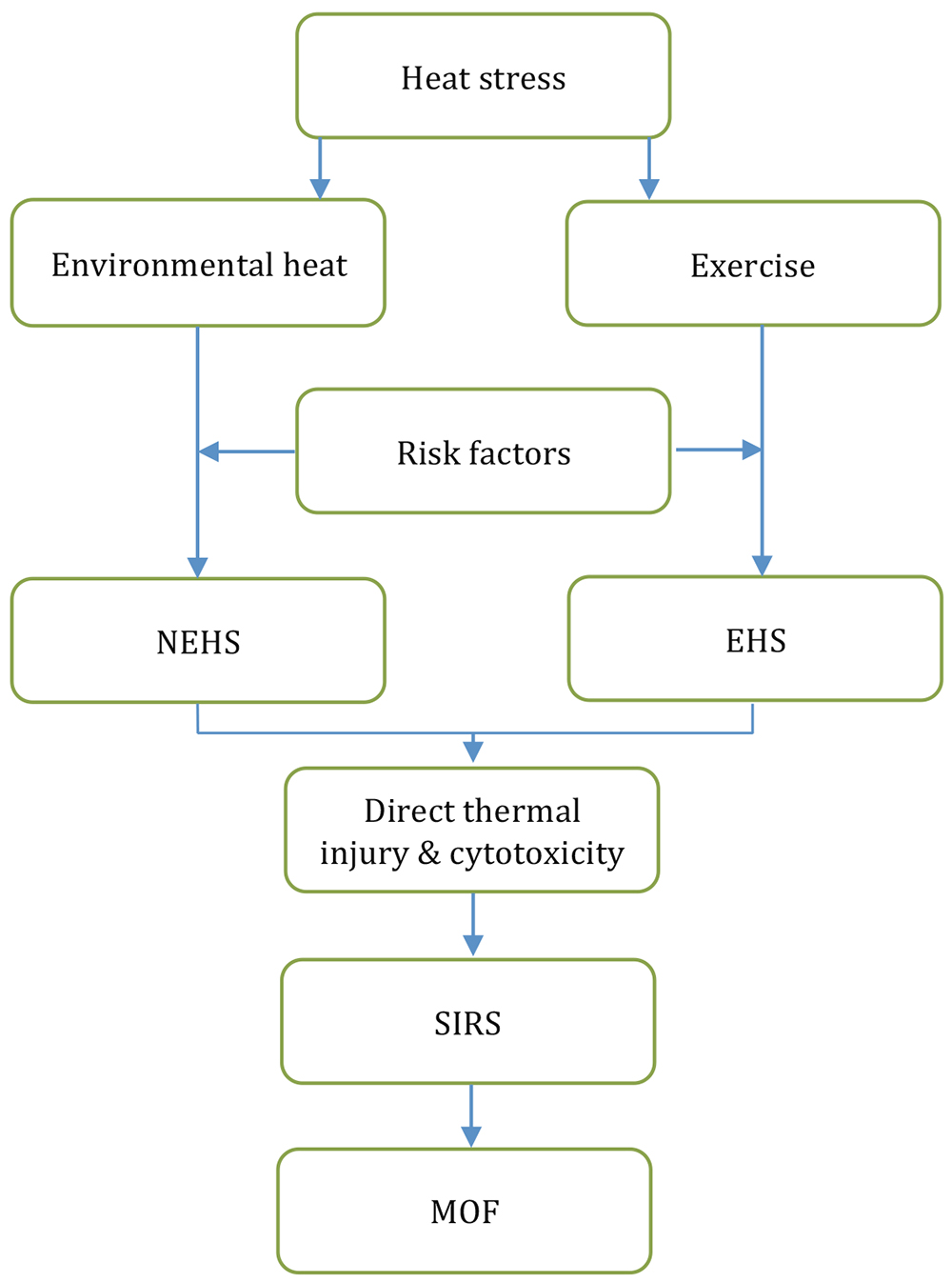 Diagnosis and management of heat stroke WFSA Resources