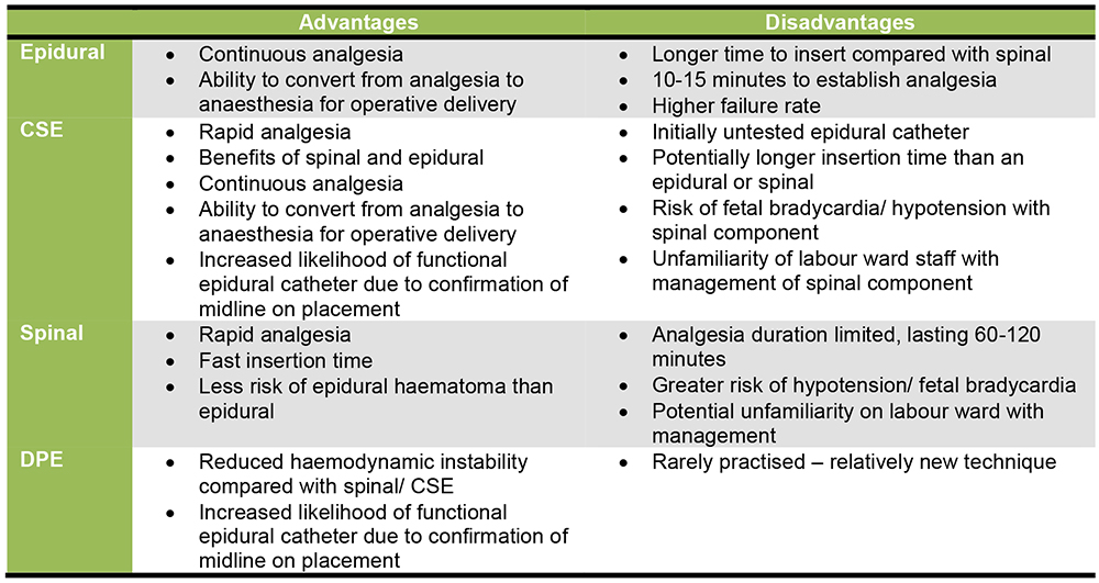 Spinal Block Vs Epidural