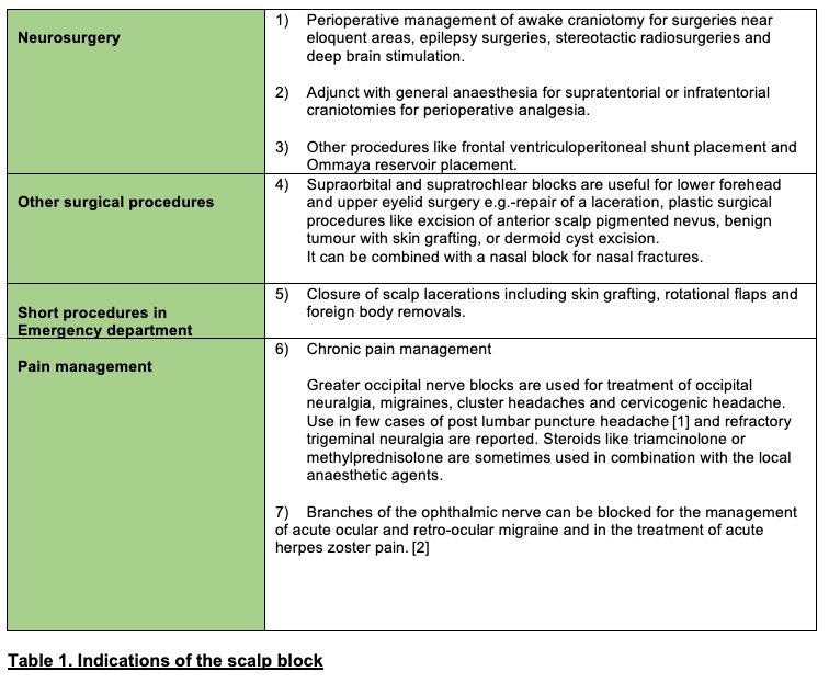 Scalp Block Technique and Applications WFSA Resources