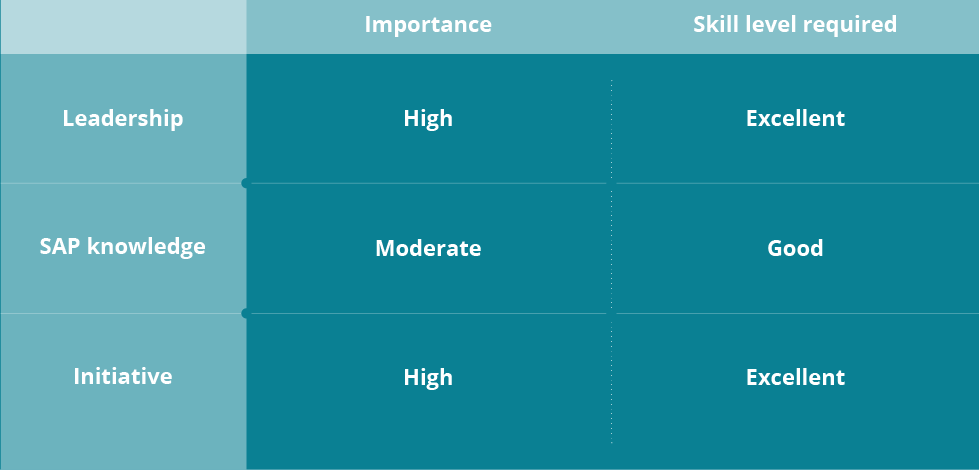 How to conduct a skills gap analysis Workable How to conduct a skills gap analysis Workable