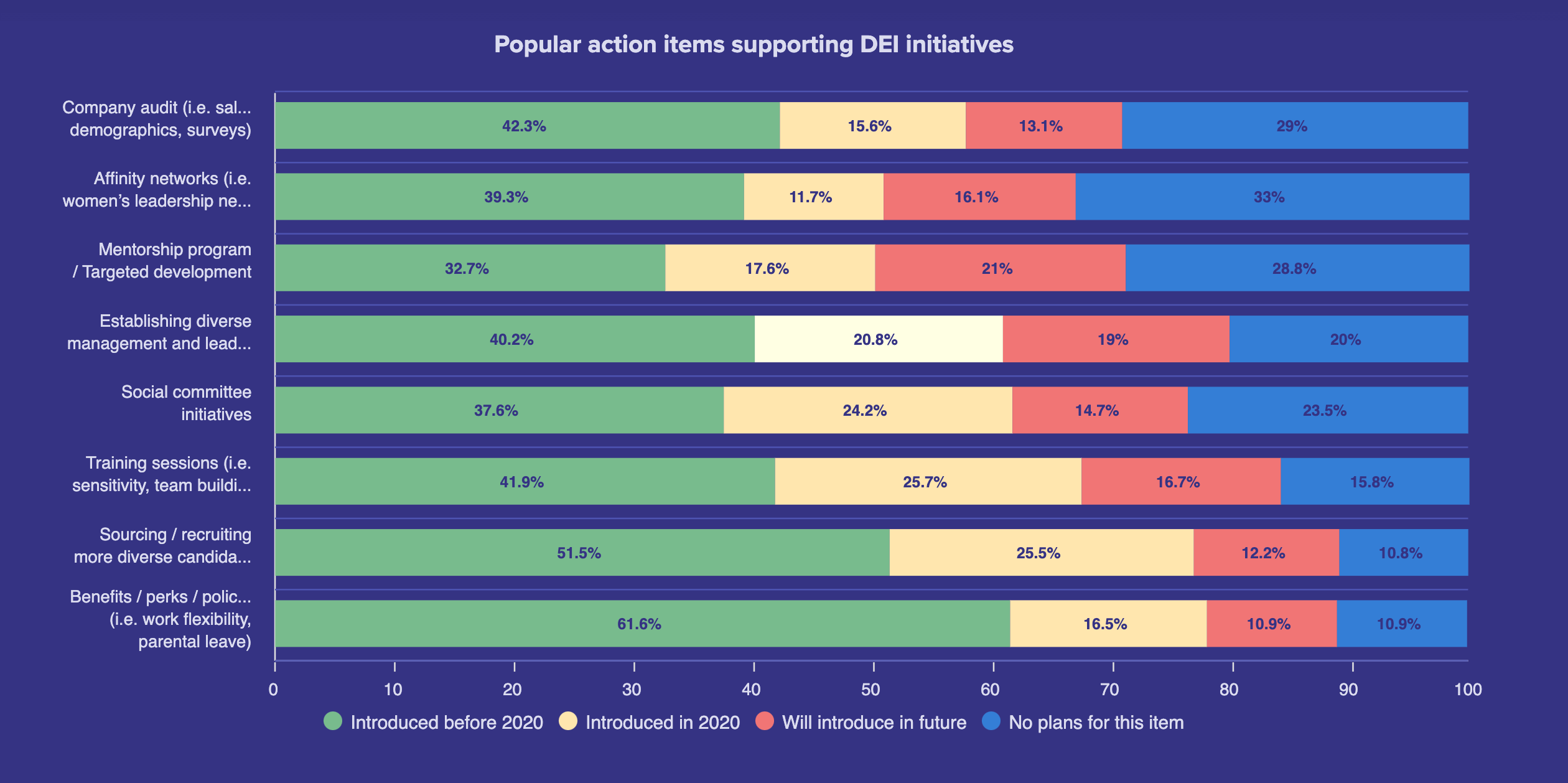 What are your top DEI initiatives for the workplace? Workable