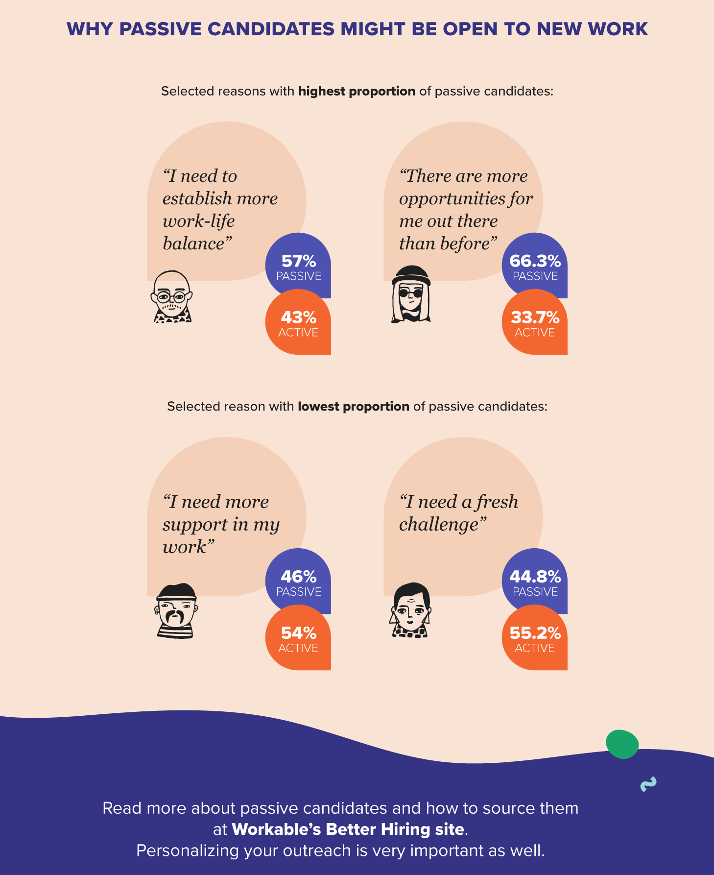 INFOGRAPHIC 37 of US workers are passive candidates. Who are they