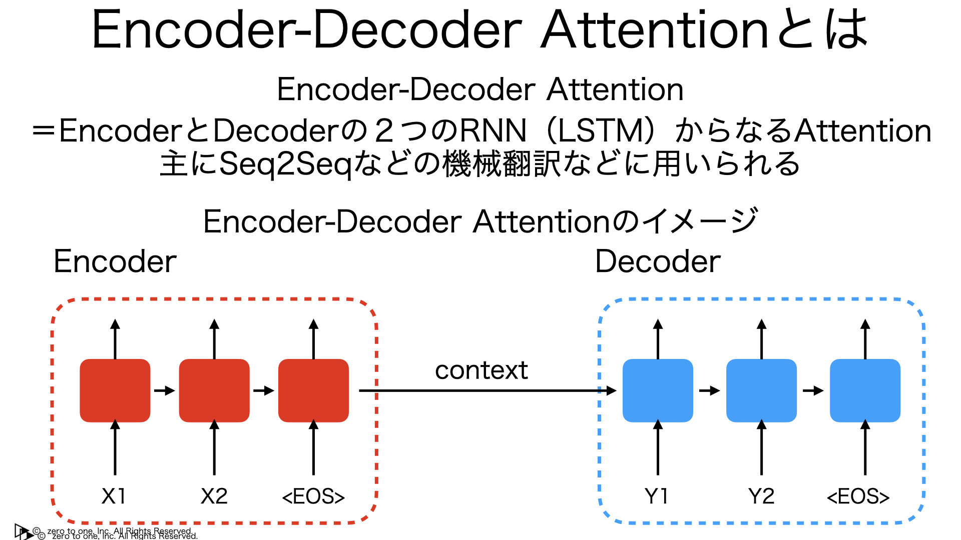 EncoderDecoder Attention 【AI・機械学習用語集】