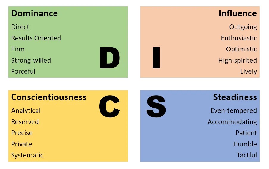 DiSC Assessments — Resources Unlimited Human Resources Training