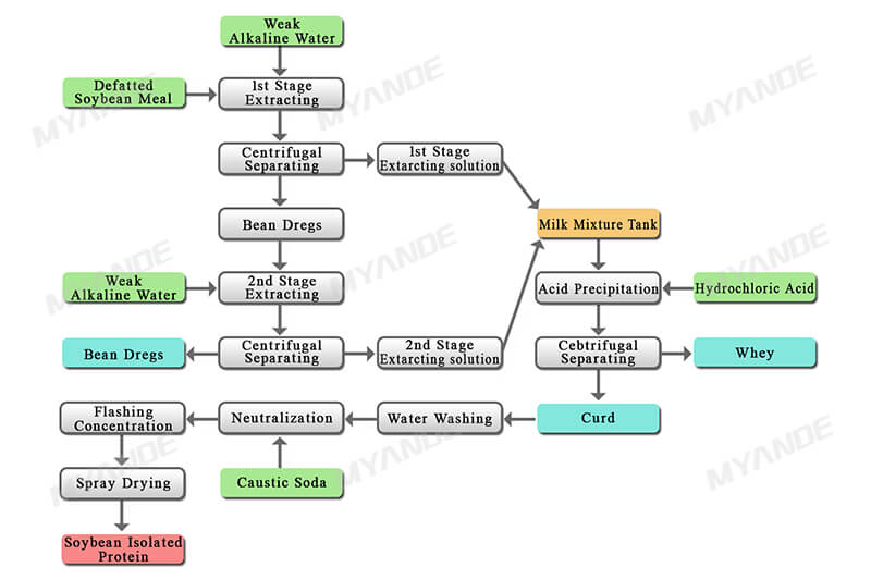 Soy Protein Isolate Machine Myande Group