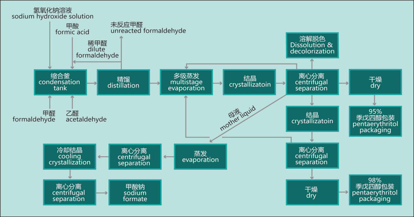 Experienced supplier of UF MUF Resin Glue Plant