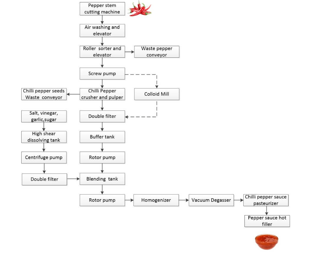 Experienced supplier of hot sauce filling production line