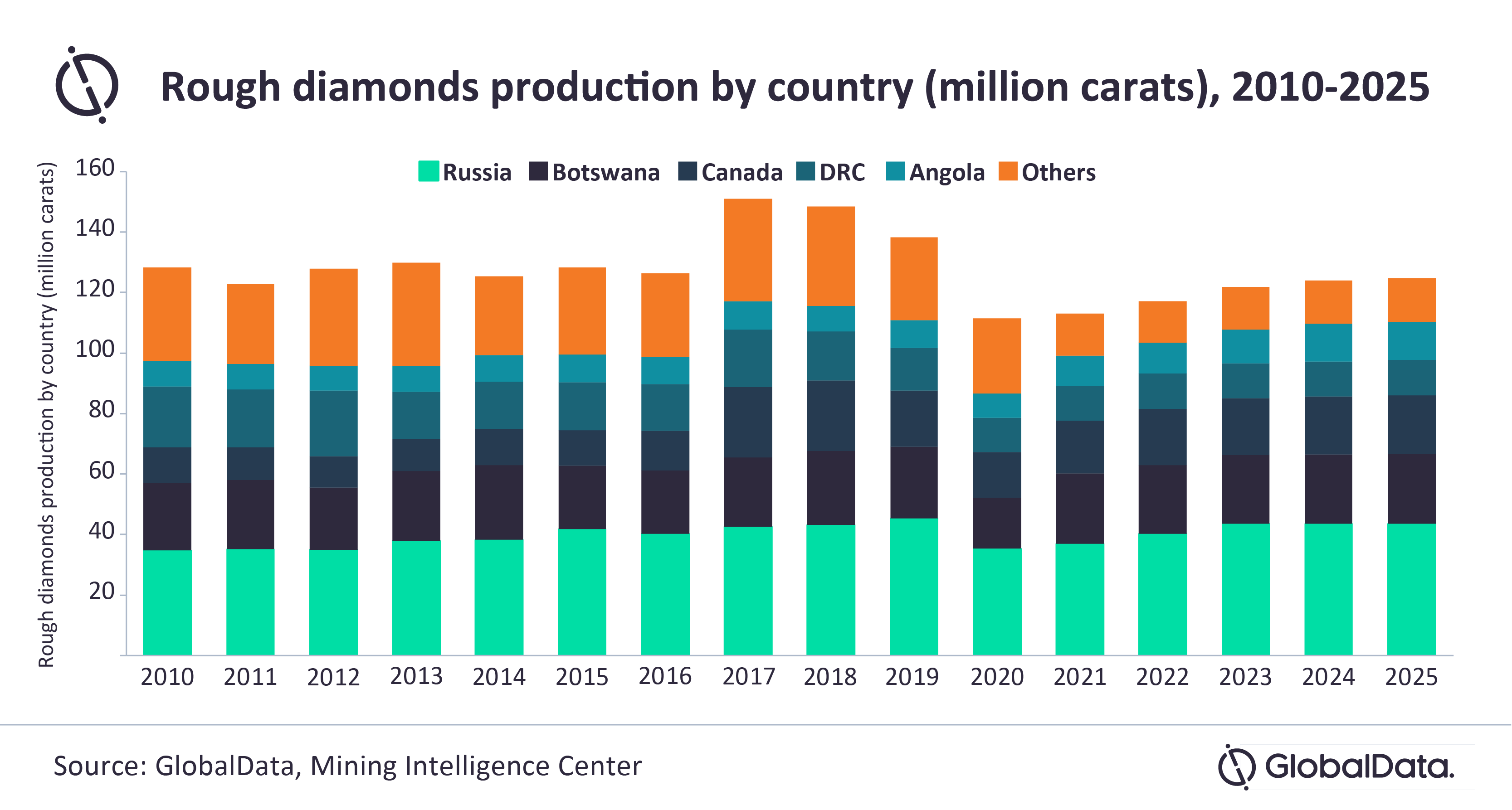 Global diamond production to grow by 1.4 in 2021 Resource World Magazine