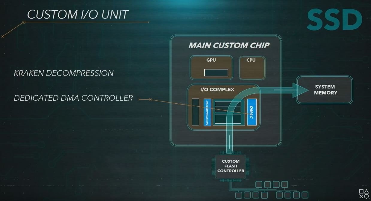 PS5 Details GPU Performance, 100X faster SSD, 16GB RAM