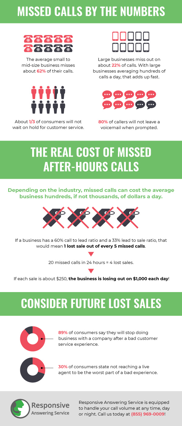 The Real Cost of Missed AfterHours Calls Responsive Answering Service