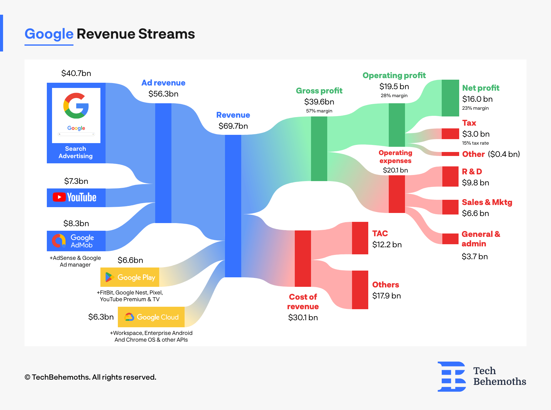 Why Tech Companies Are Valued So High?